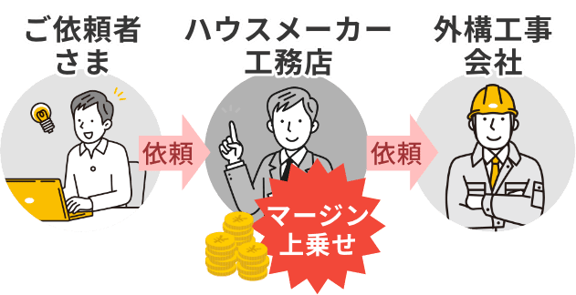 ご依頼者様→依頼→ハウスメーカー工務店【マージン上乗せ】→依頼→外構工事会社
